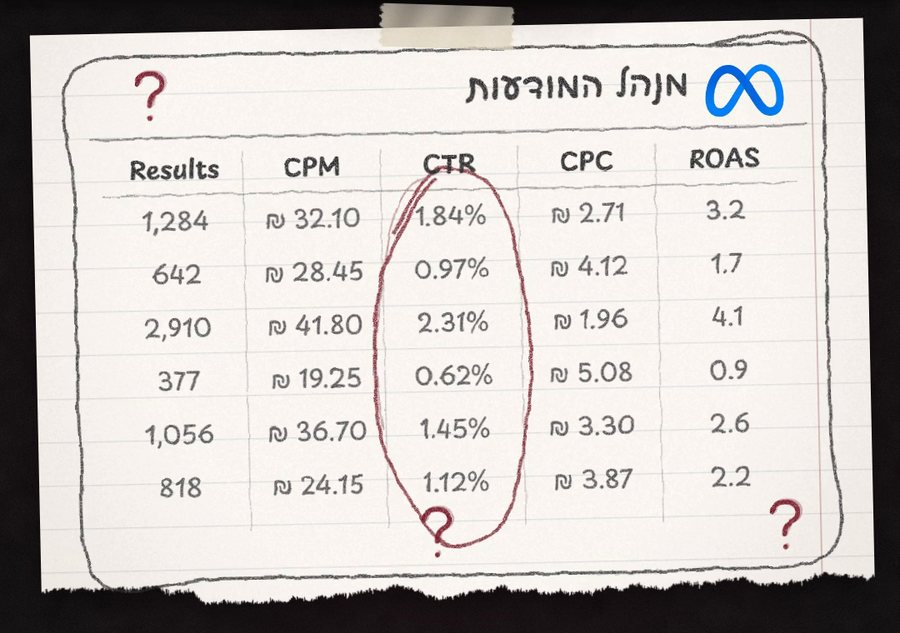 מנהל המודעות, עם כל המספרים שקשה להבין